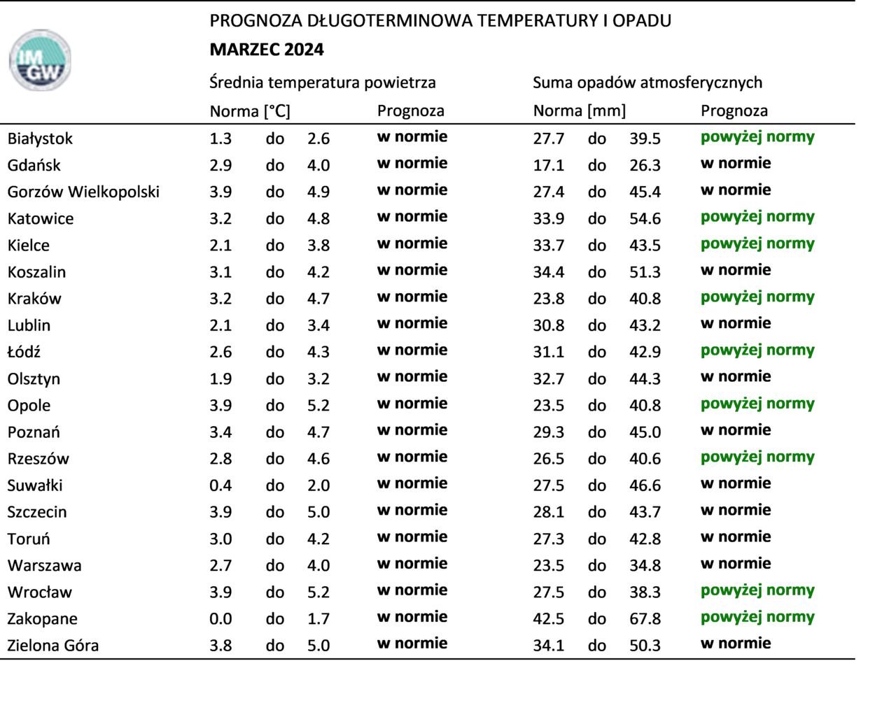 Prognoza długoterminowa IMGW na marzec 2024