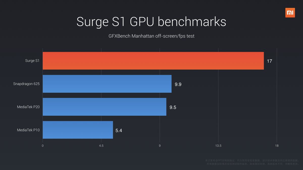 Wydajność GPU w programie GFXBench (Manhattan) układu Xiaomi Pinecone Surge S1 w porównaniu do Snapdragona 625 oraz Helio P10 i P20 MediaTeka