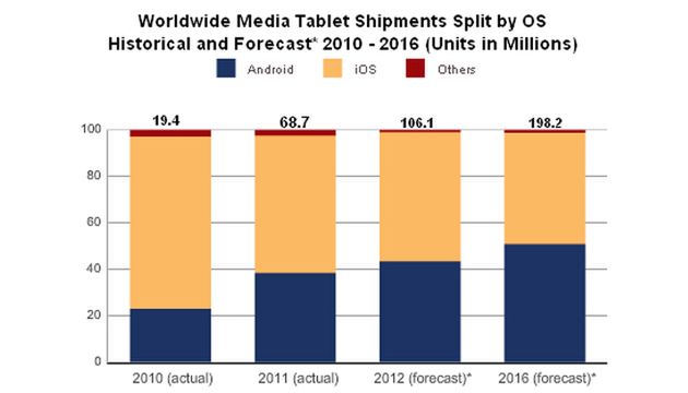 iPad królem tabletów jeszcze przez 3 lata? 2