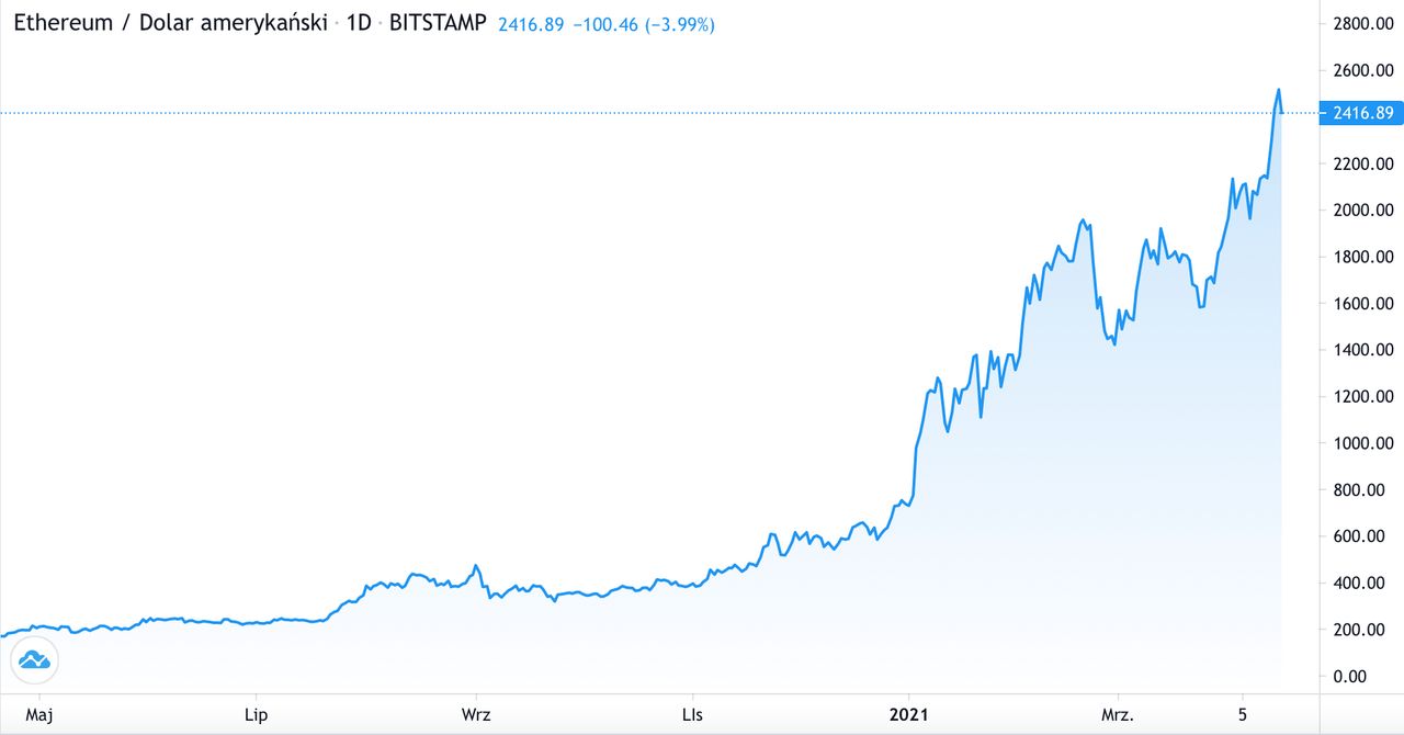 fot. TradingView