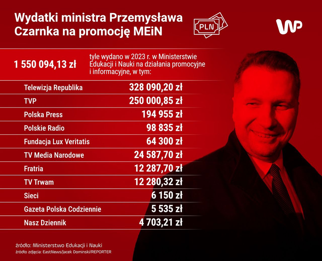 Wydatki ministra Przemysława Czarnka na promocję MEIN w 2023 r.