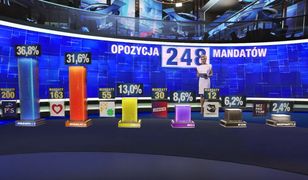 Polacy wybrali TVN24. Tyle osób oglądało wieczory wyborcze w telewizji