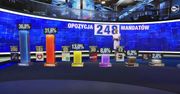 Polacy wybrali TVN24. Tyle osób oglądało wieczory wyborcze w telewizji