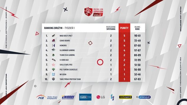 Tabela PGE Dywizji Mistrzowskiej