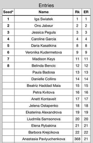 Lista zgłoszeń do turnieju WTA 500 w Adelajdzie