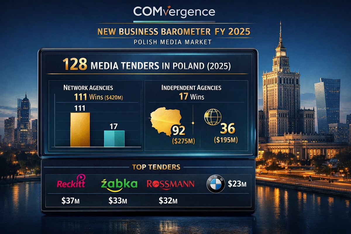 Agencje mediowe w Polsce w 2025 roku walczyły w 128 przetargach