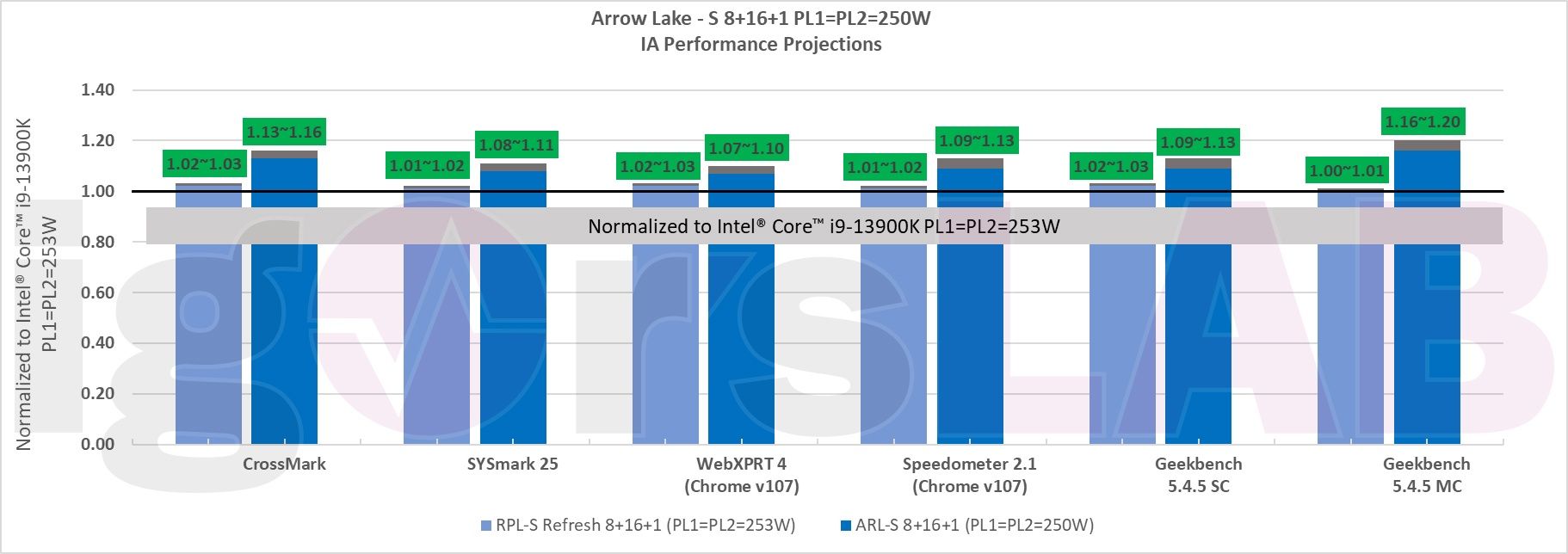 Intel Raptor Lake Refresh i Arrow Lake - prognozy wydajności
