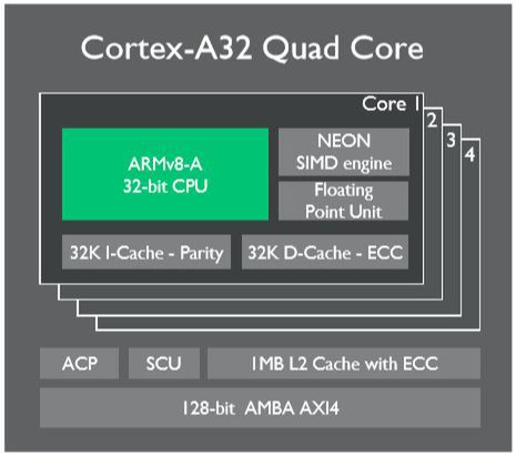 Schemat czterordzeniowego układu z ARM Cortex-A32
