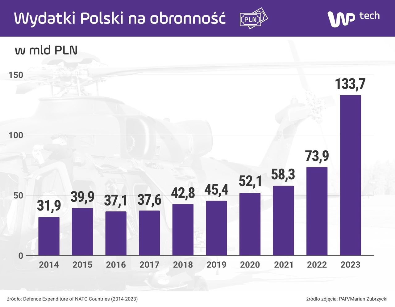 Wydatki Polski na obronność według NATO w latach 2014-2023