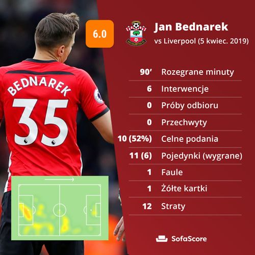 Statystyki Jana Bednarka za mecz z Liverpoolem