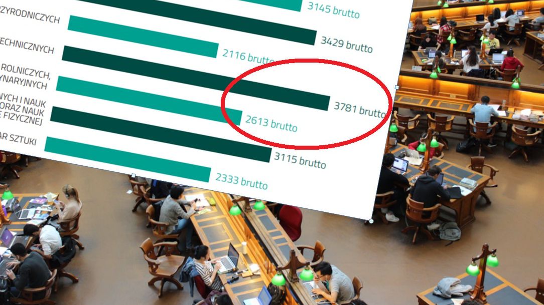 Inżynier na starcie może zarabiać prawie 4 tys. zł brutto.