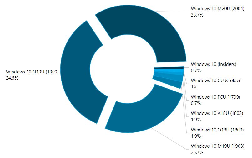 Popularność wersji Windows 10 we wrześniu 2020 roku, źródło: AdDuplex.