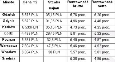 Mieszkania: Zakup i wynajem lepszy niż lokata