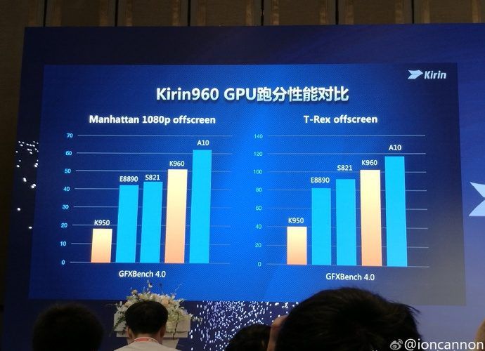 Kirin 960 oficjalnie. Flagowy układ Huaweia wreszcie z mocnym GPU! 3