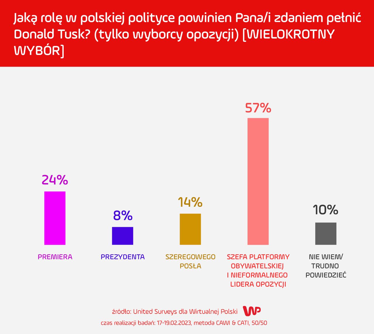 Tak przyszłość Donalda Tuska widzą wyborcy opozycji