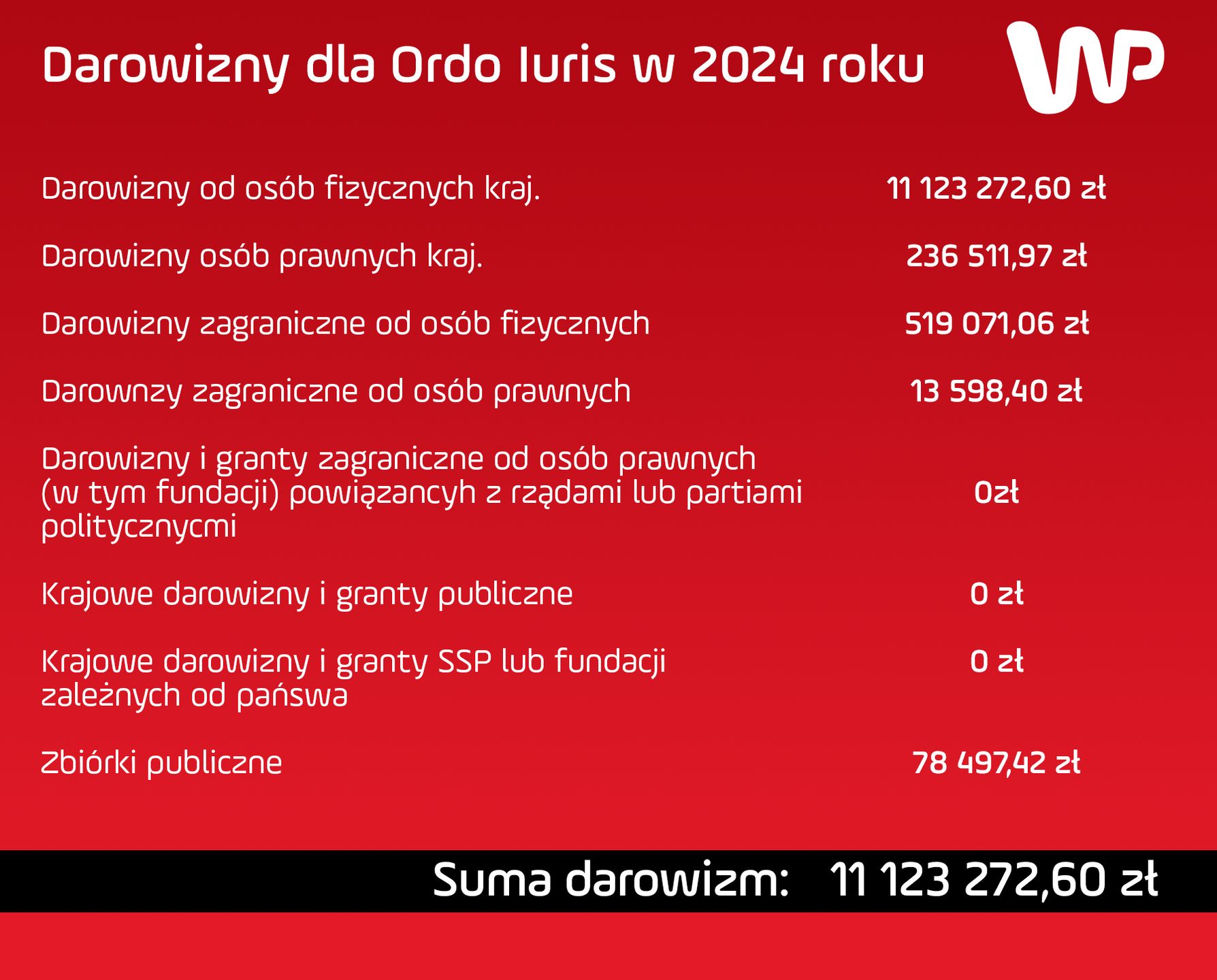 Darowizny dla Ordo Iuris w 2024 roku