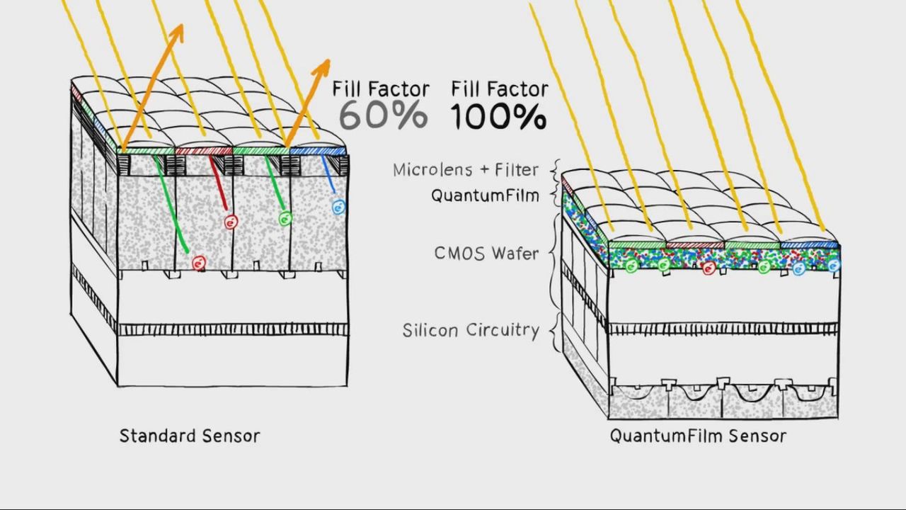 InVisage QuantumFilm vs tradycyjny sensor (©InVisage/YouTube)