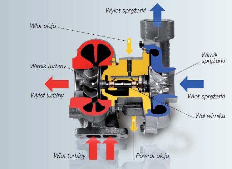 Przekrój turbosprężarki