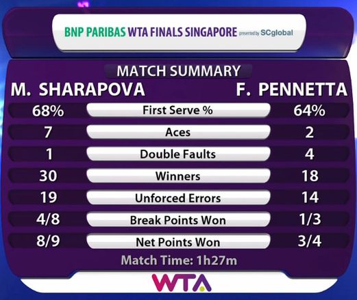 Statystyki meczu Maria Szarapowa - Flavia Pennetta