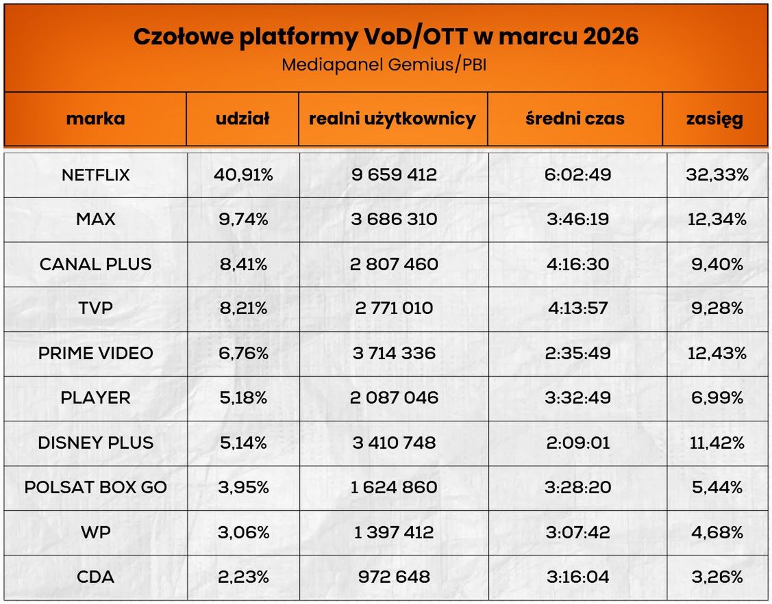 Wyniki czołowych platform streamingowych