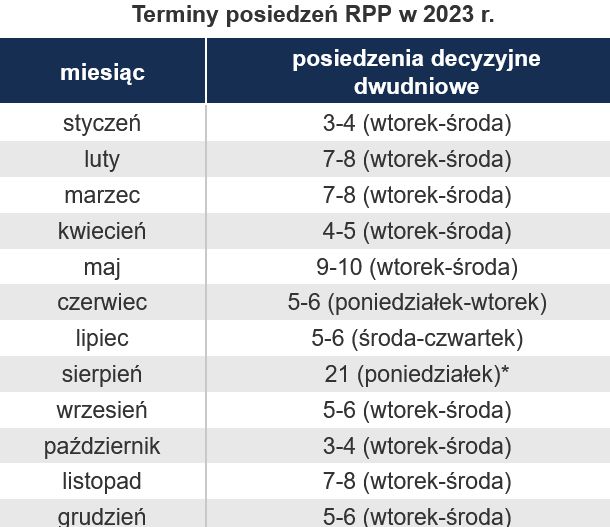Posiedzenia RPP w 2023 r.