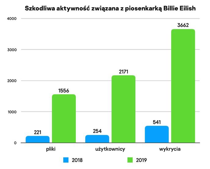 Źródło: Kaspersky Lab.