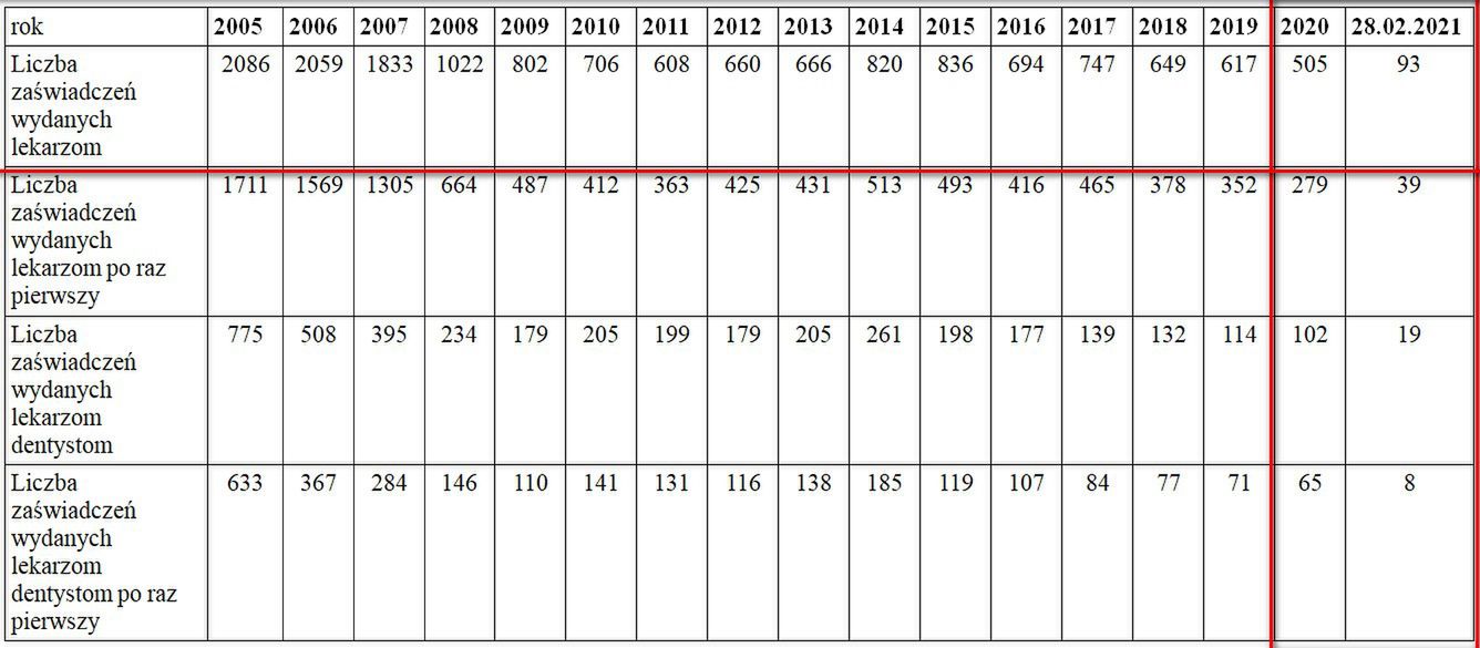 Liczba zaświadczeń o postawie etycznej wydanych lekarzom i lekarzom dentystom ubiegającym się o uznanie kwalifikacji w innych krajach Unii Europejskiej . Money.pl, jako pierwszy publikuje te najnowsze dane