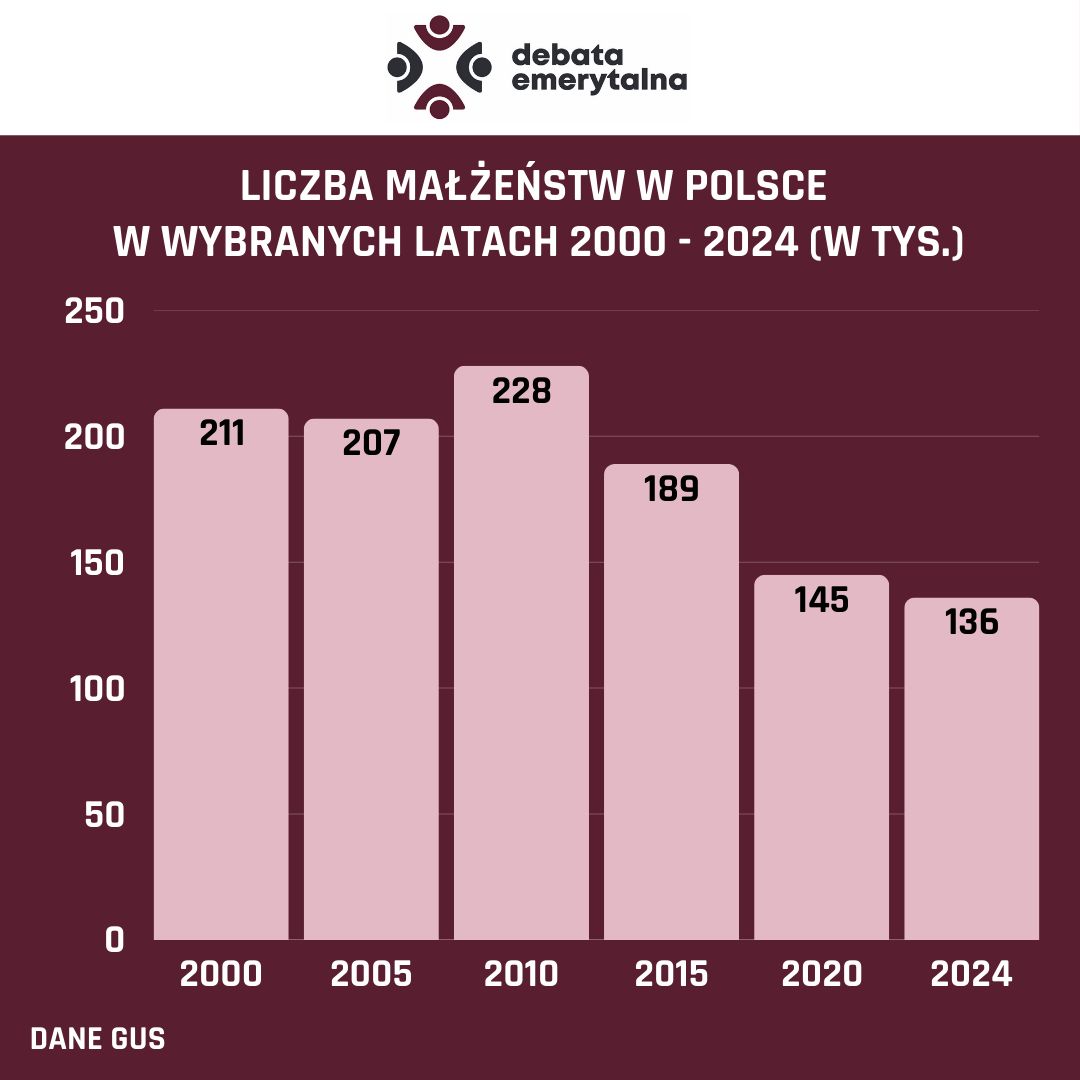 Liczba zawieranych małżeństw od 2000 r. 