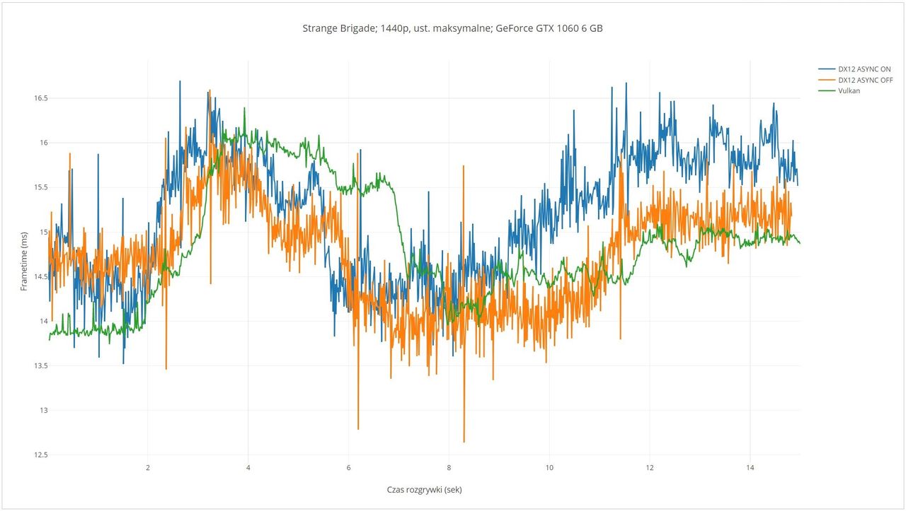GeForce GTX 1060 6 GB: DX12 ASYNC ON – 65,9 kl./s, DX12 ASYNC OFF – 67,9 kl./s, Vulkan – 67,5 kl./s