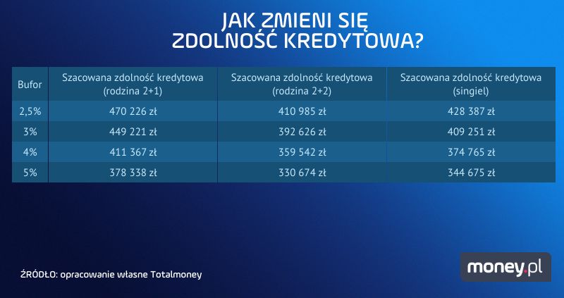 Jak zmieni się zdolność kredytowa?