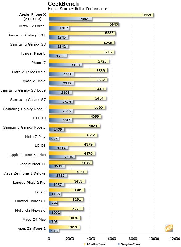 Wyniki testów wielu (kolor żółty) i pojedynczych (kolor niebieski) rdzeni procesorów w Geekbench, źródło: hothardware.com