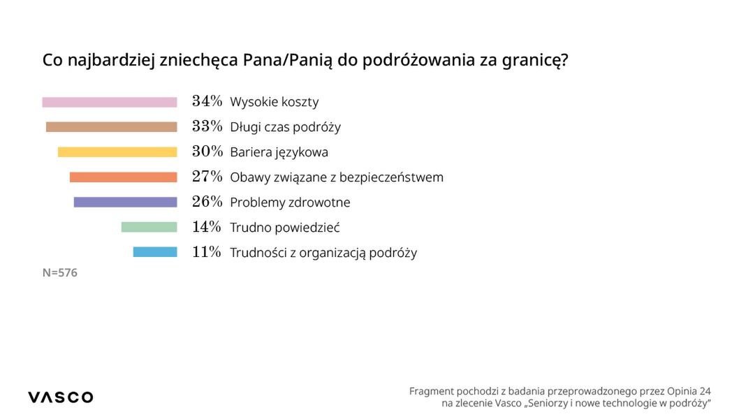 Badanie Opinii24 "Seniorzy i nowe technologie w podróży"