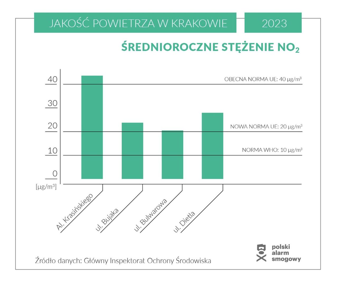 Średnioroczne stężenie NO2