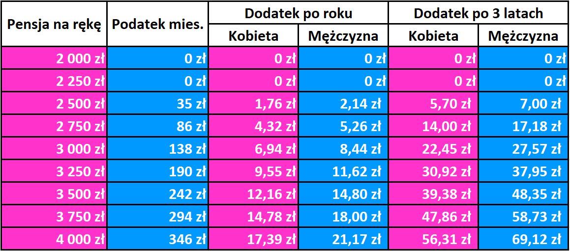 dodatek do emerytury