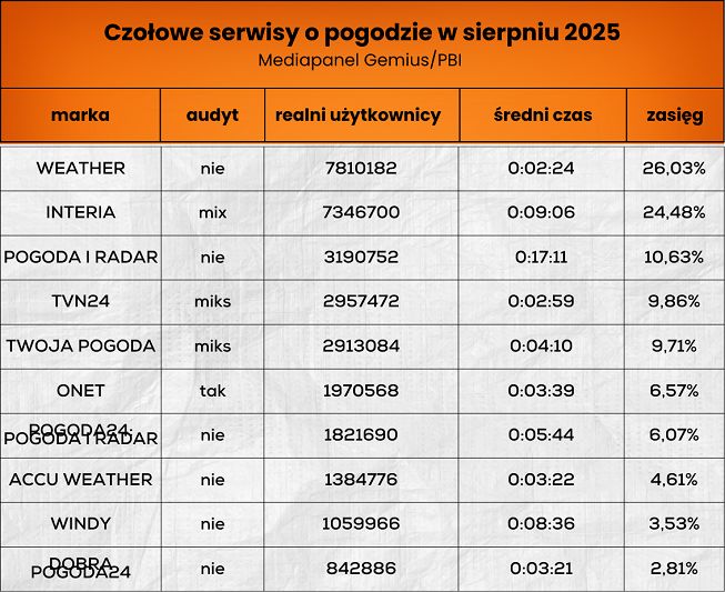 Wyniki serwisów o pogodzie