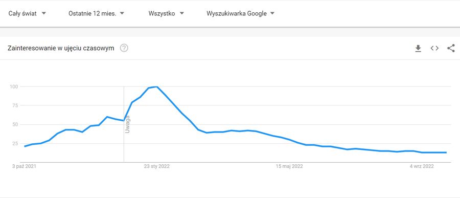 Zainteresowanie NFT w wyszukiwarkach