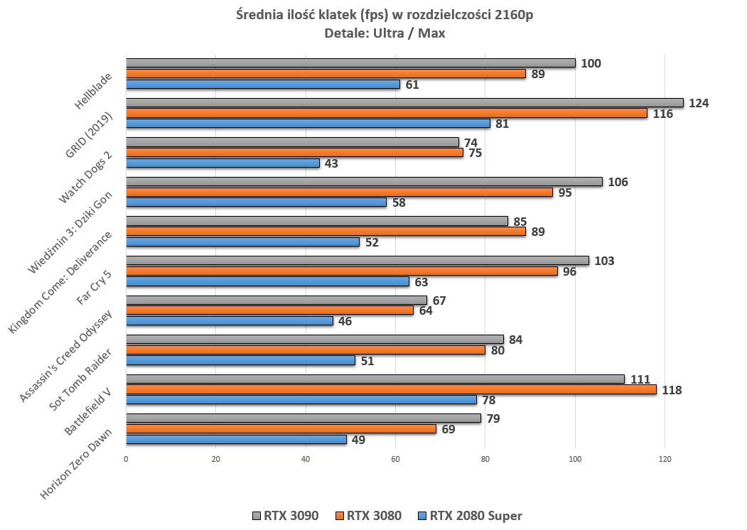 Powyżej 100 fps w 4K? 3090-tka idzie z grubej rury, ale 3080-tka depcze jej po piętach.