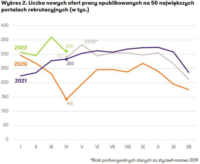 Liczba nowych ofert pracy opublikowanych na 50 największych portalach rekrutacyjnych (w tys.)