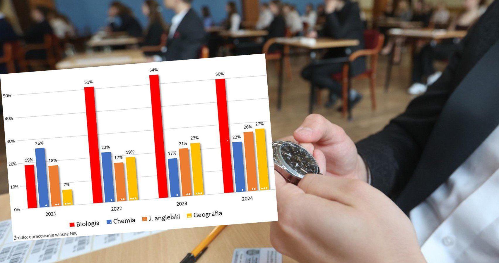 System oceniania matur zawiódł