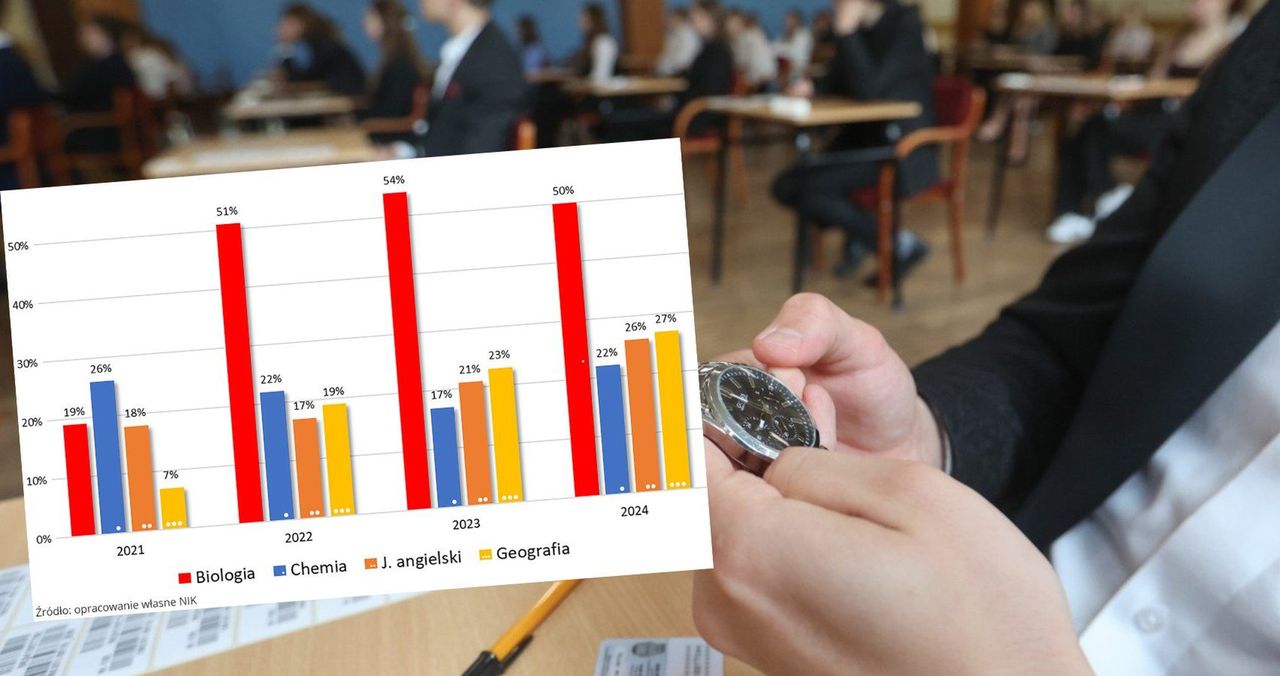 Co czwarty egzamin maturalny w poprzednich latach oceniony był błędnie