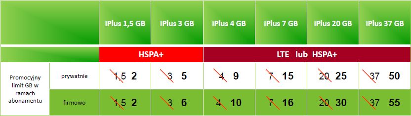 LTE wkracza do iPlusa! Internet szybki, ale czy tani? 4