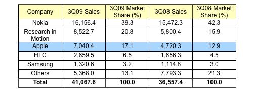 Nokia liderem, Apple na trzecim miejscu pod względem sprzedaży smartfonów 2
