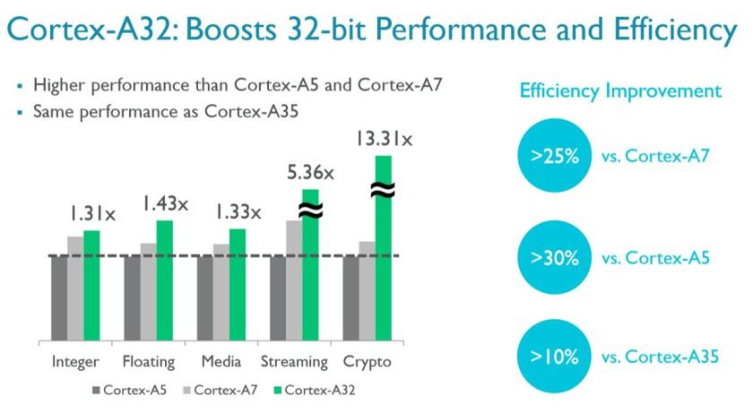 Wydajność i energooszczędność rdzeni Cortex-A32