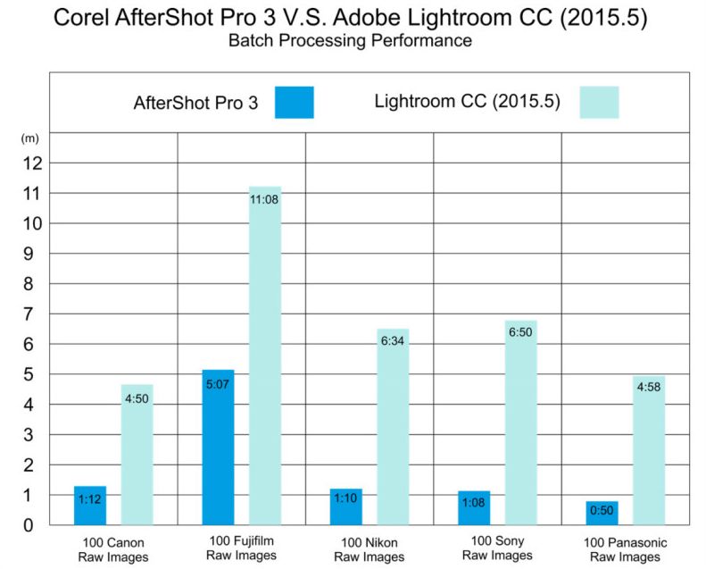 Corel AfterShot Pro 3 ma być 4x szybszy od Lightrooma 2