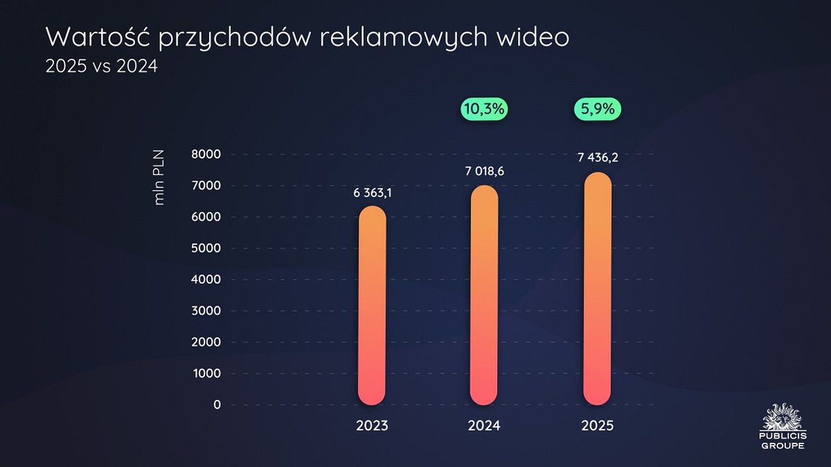 Wartość przychodów reklamowych wideo