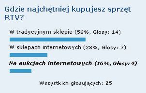 Wyniki ankiety: Gdzie najchętniej kupujesz sprzęt RTV? 1