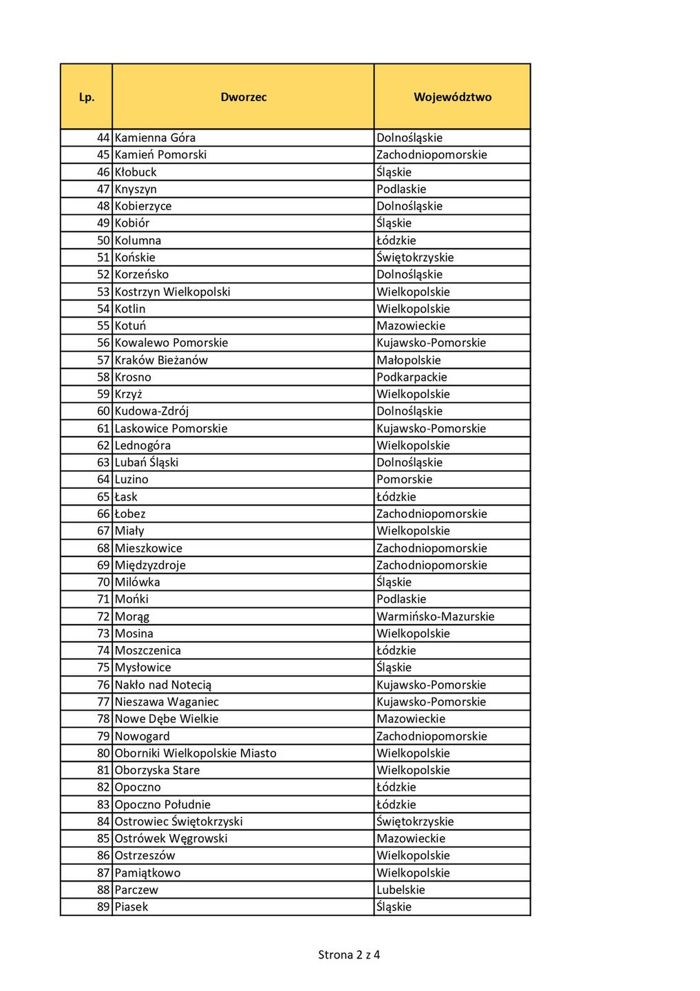 Lista dworców zakwalifikowanych do modernizacji w ramach Programu Inwestycji Dworcowych na lata 2024-2030