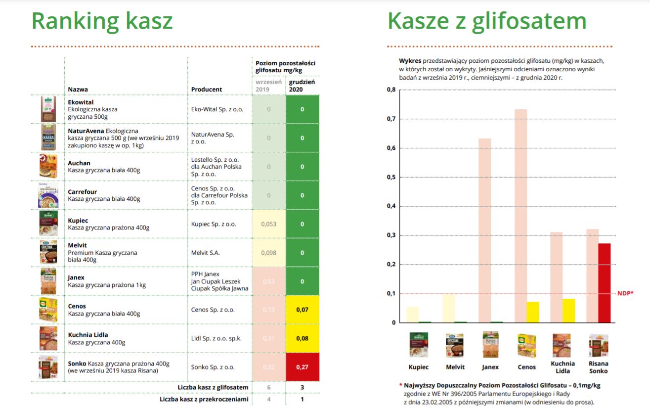 Glifosat zawierały 3 z 10 kasz