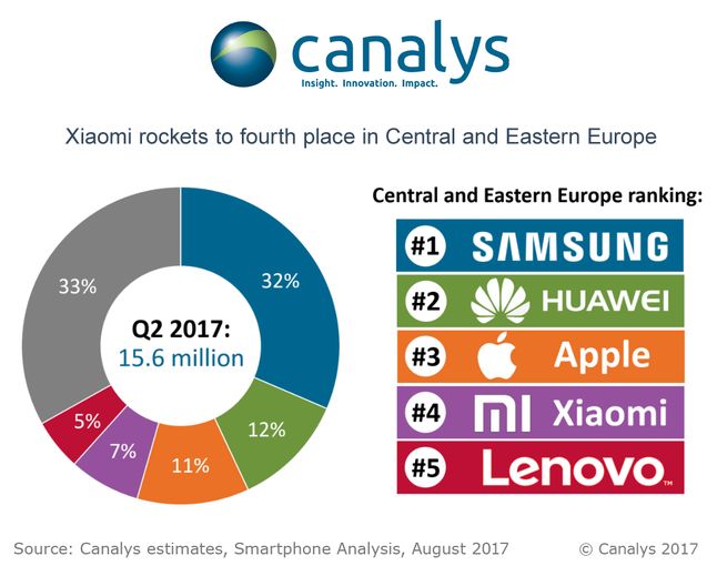 Najwięksi producenci smartfonów w Europie Centralnej