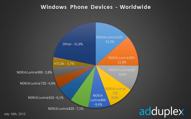 Udział urządzeń WP w ujęciu globalnym